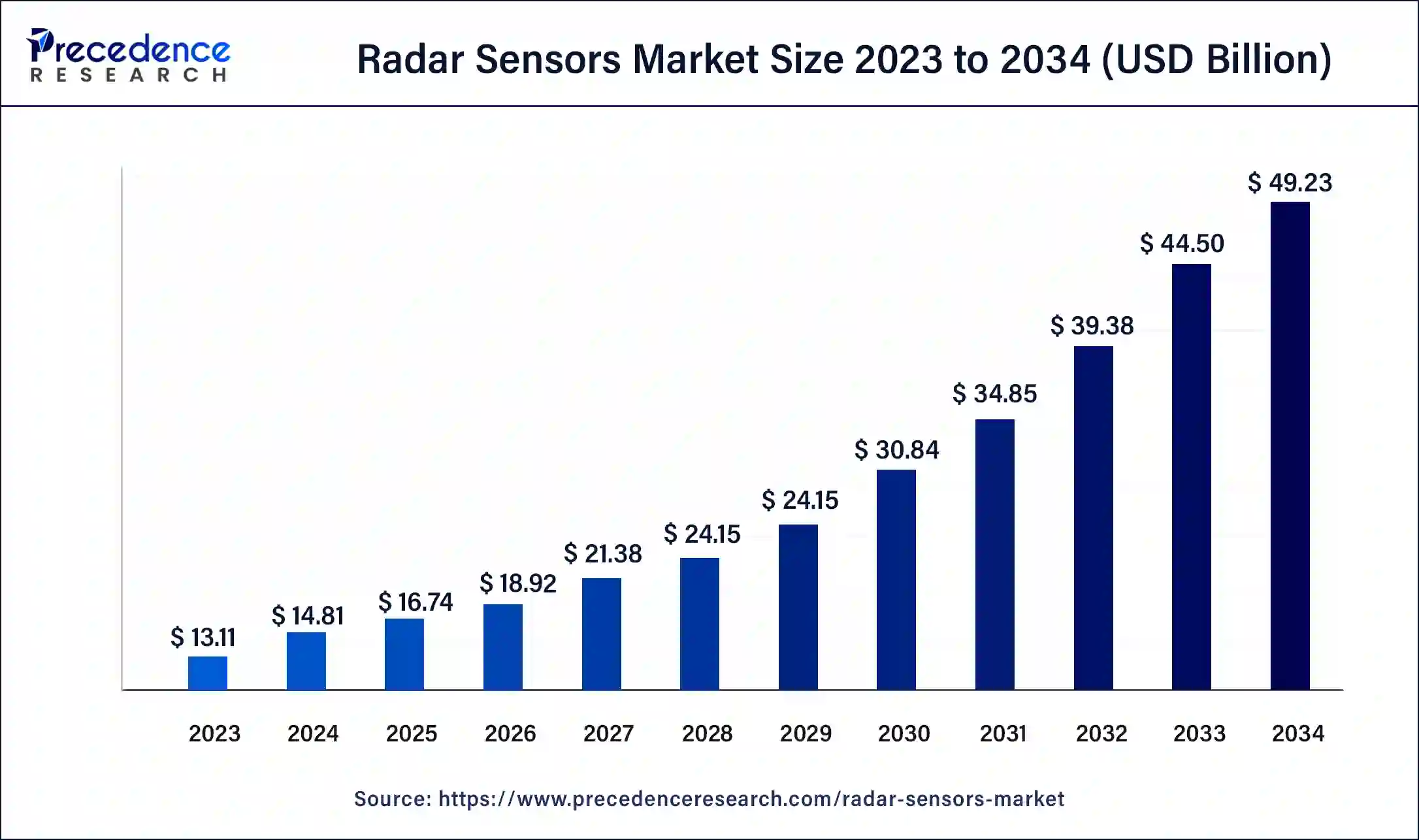 Radar Sensors Market Size To Hit USD 49.23 Billion By 2034